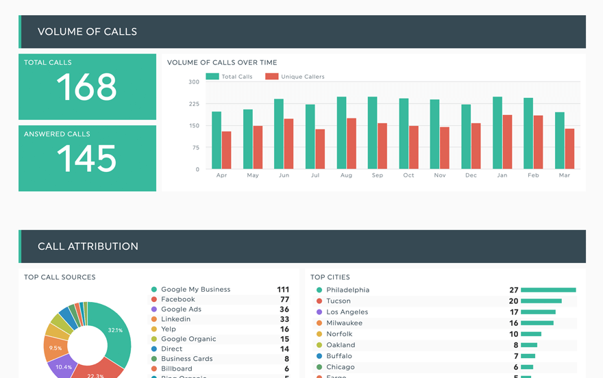 Dashboard graphic showing volume of calls and call attribution.