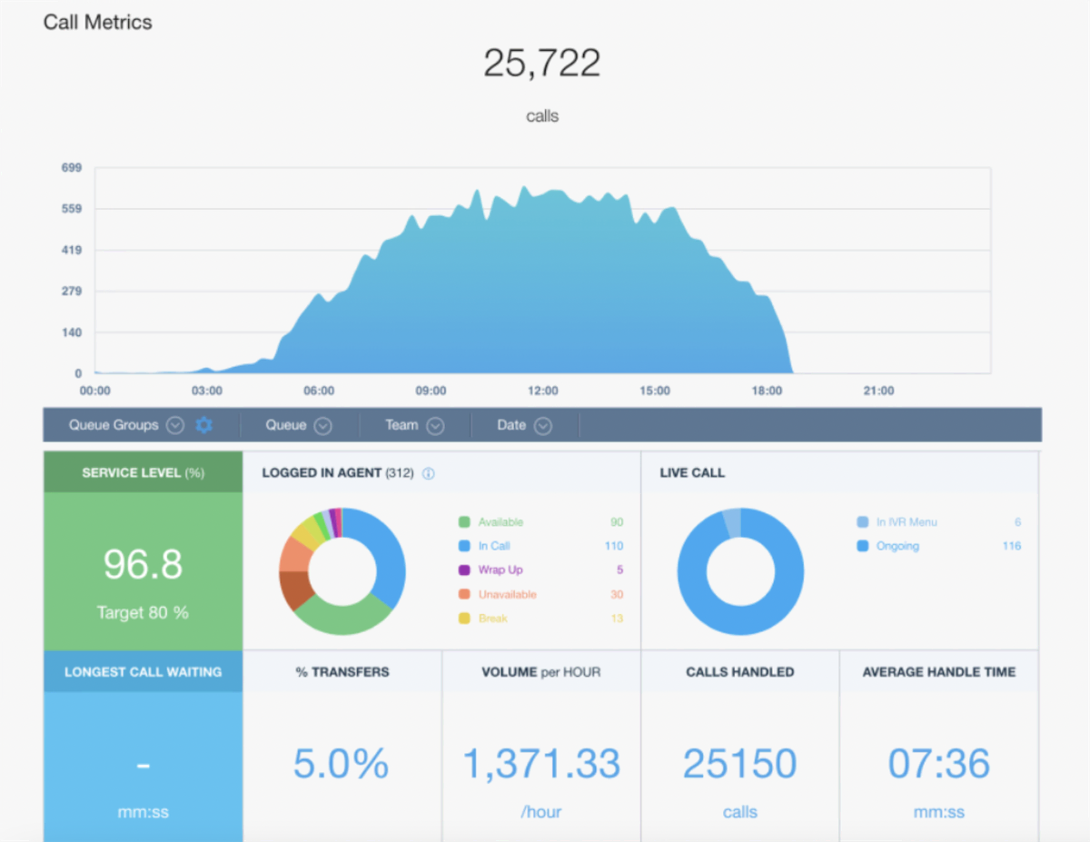 Dashboard graphic showing call metrics.