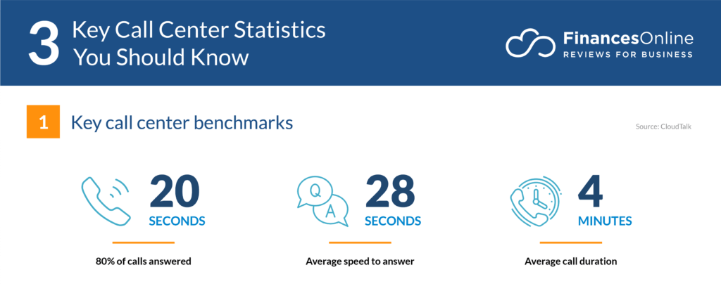Key call center benchmarks like average speed to answer and average call duration.