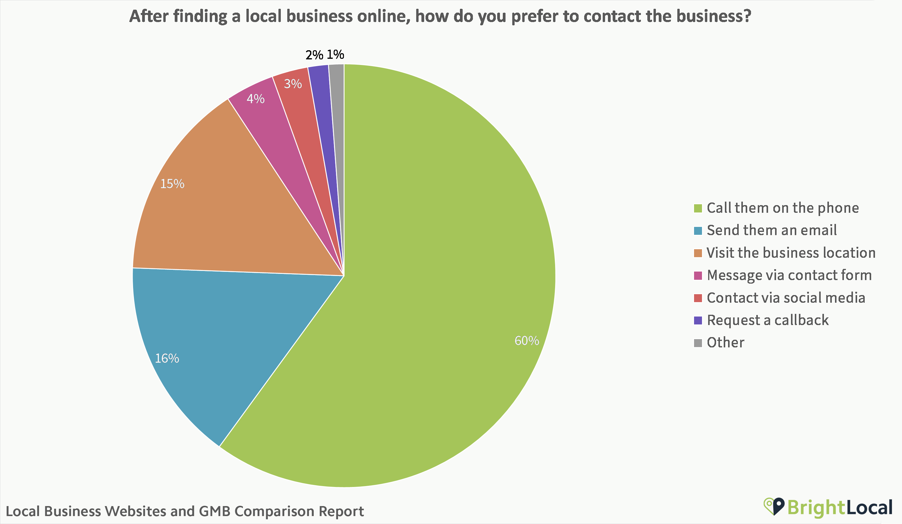 Pie chart showing the percentage of people who prefer to contact a business via different methods