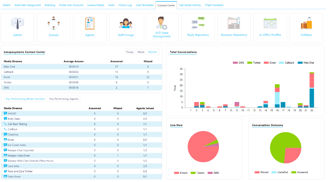 Dashboard graphic showing contact center total conversations.