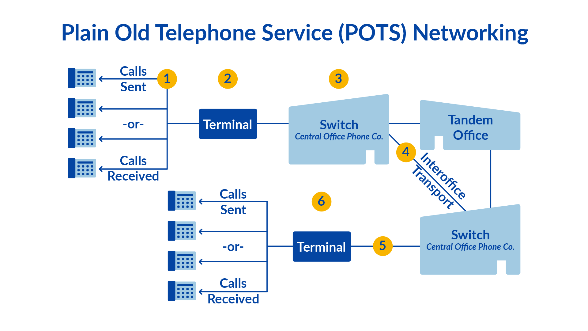 Plain old telephone service (POTS) networking graphic