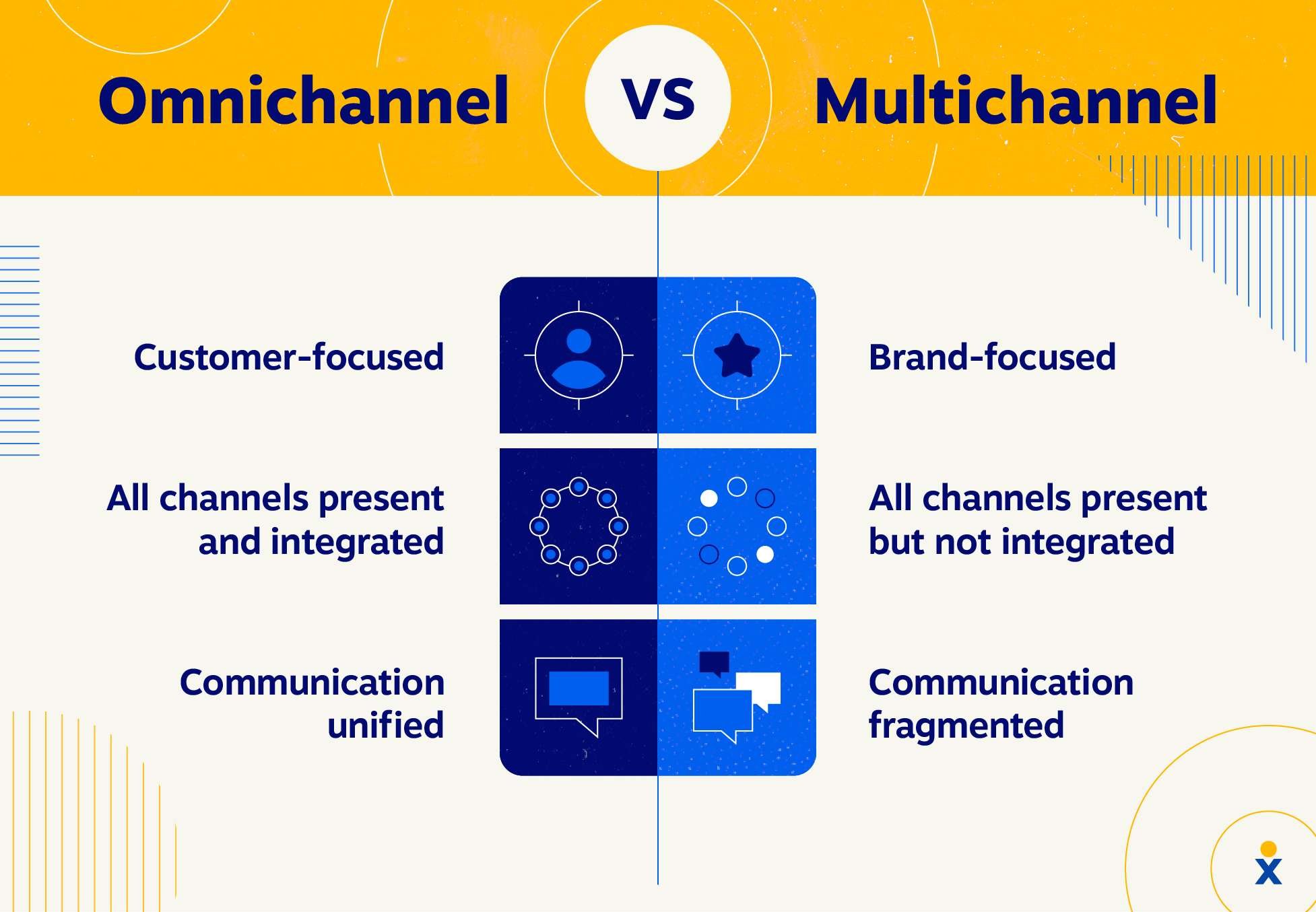 Comparing omnichannel vs multichannel call centers side-by-side.