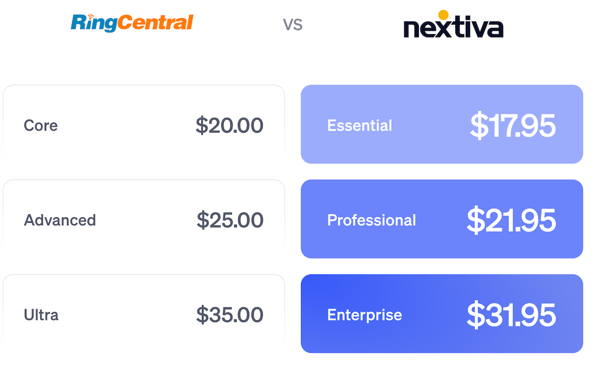 Nextiva offers the best value over RingCentral for businesses. All plans shown with lowest listed price on an annual plan.