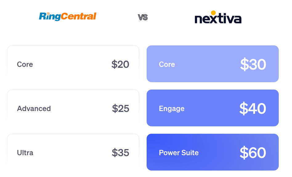 Nextiva offers the best value over RingCentral for businesses. All plans shown with lowest listed price on an annual plan.