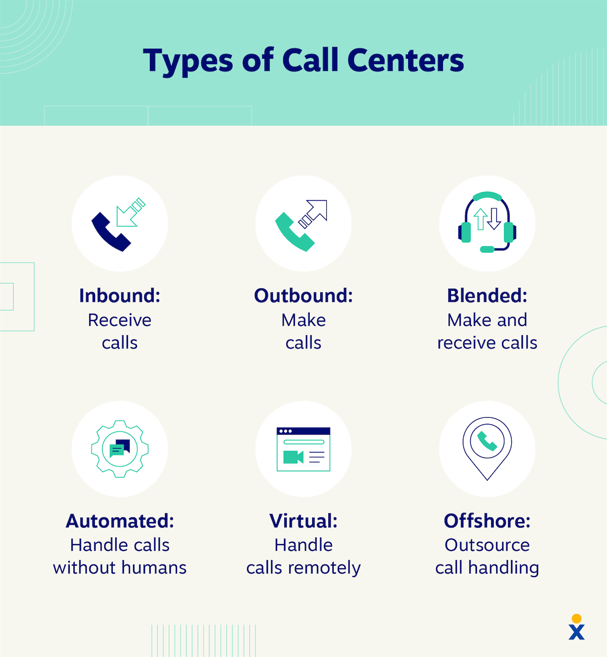 Types of call centers, including inbound, outbound, blended, automated, virtual, and offshore.