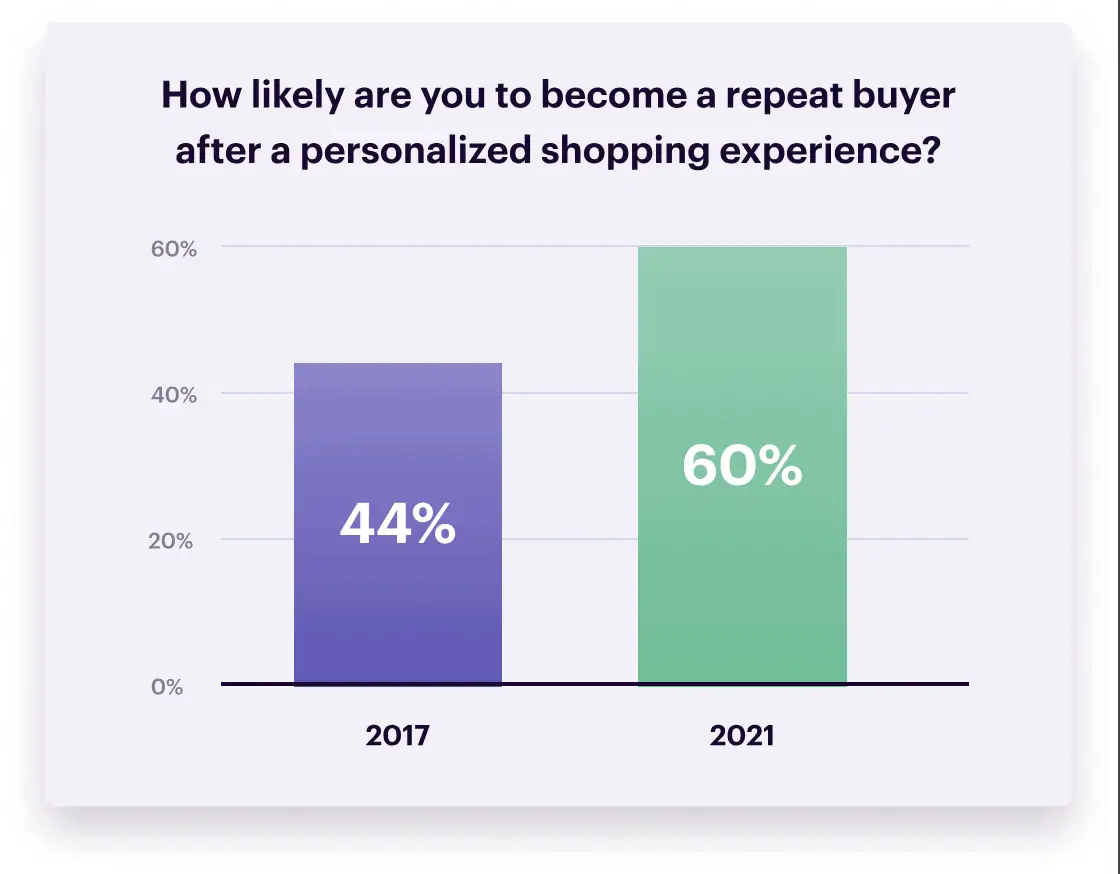 Bar graph showing how likely are you to become a repeat buyer after a personalized shopping experience