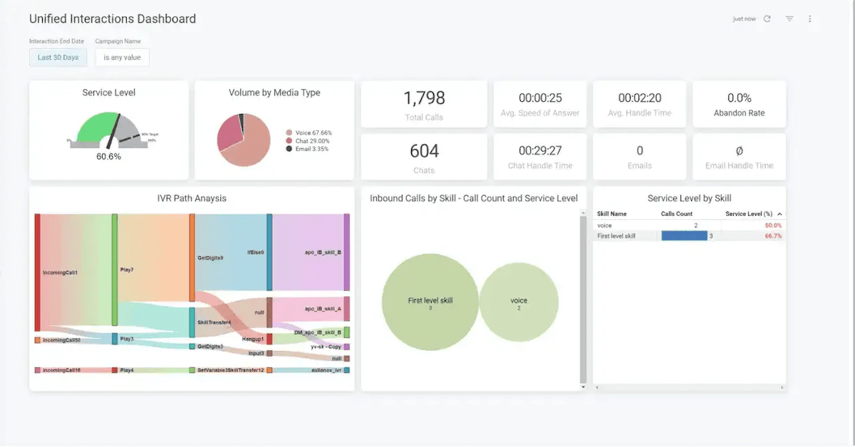 Five9 unified interactions dashboard