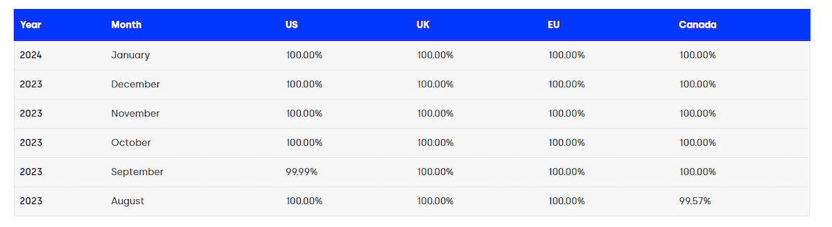 Five9’s platform availability