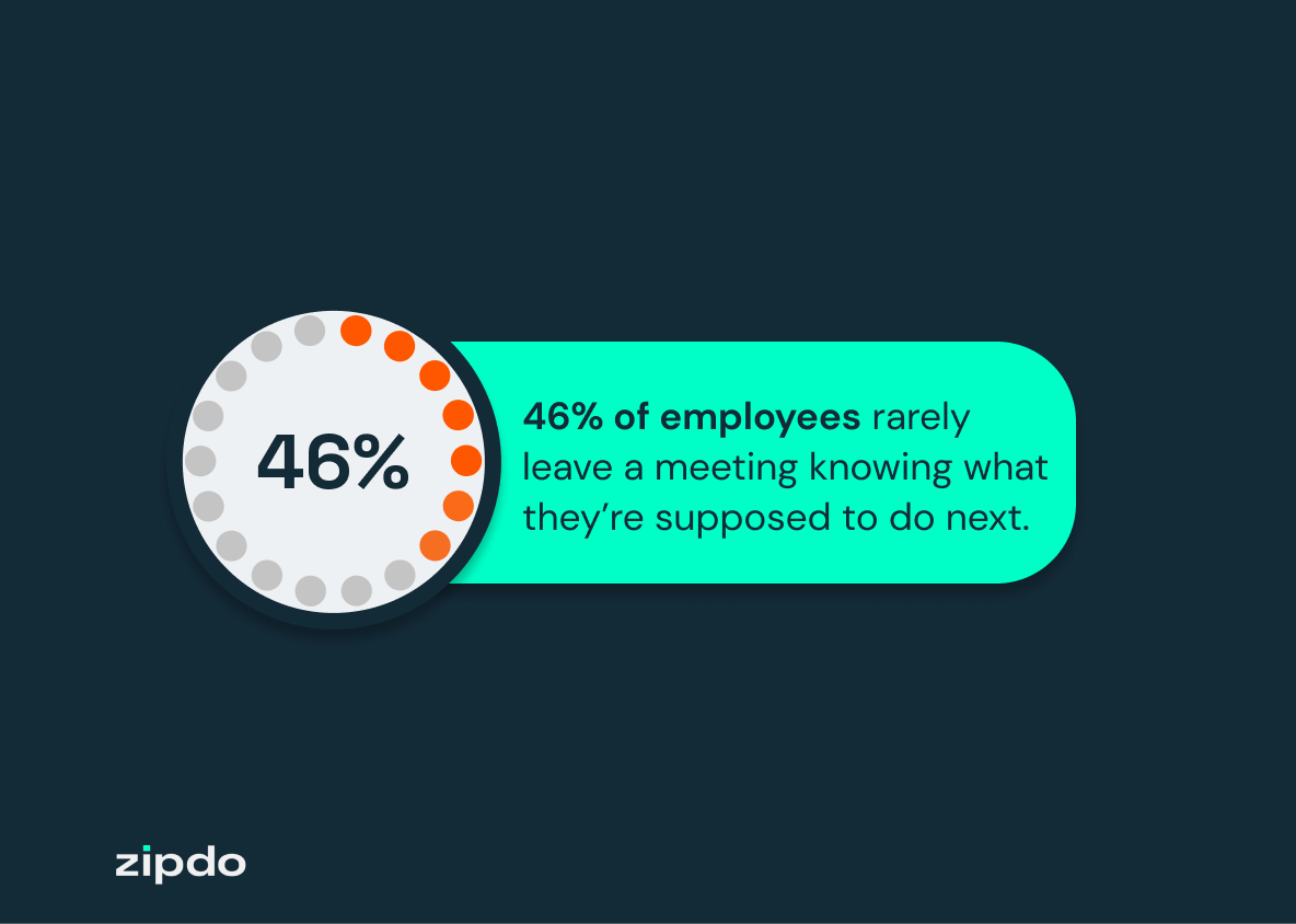 46% of employees rarely leave a meeting knowing what they’re supposed to do next