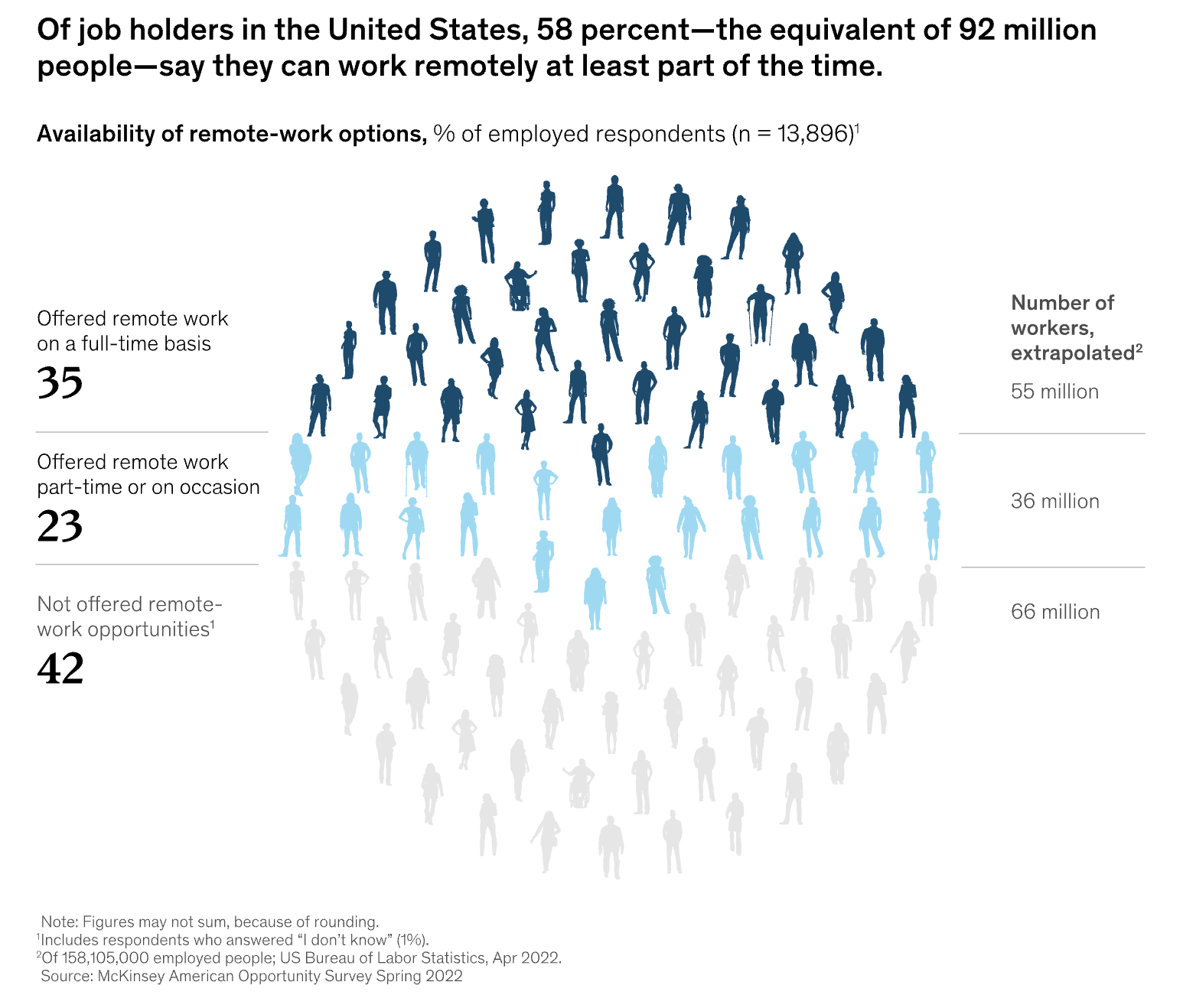 58 percent of job holders in the U.S. work remotely at least part of the time 