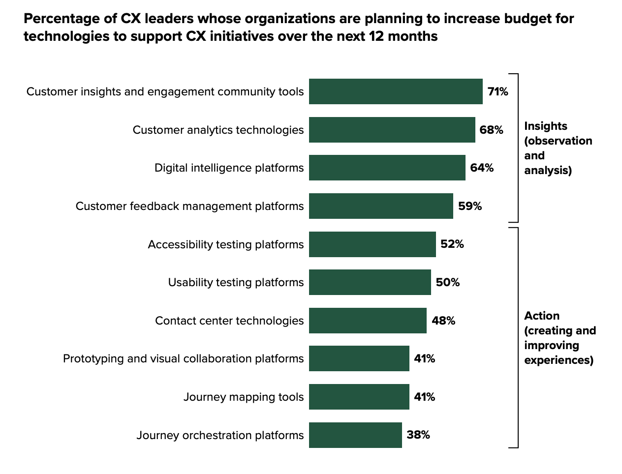 Graph showing the number of leaders planning to increase budget for CX technologies
