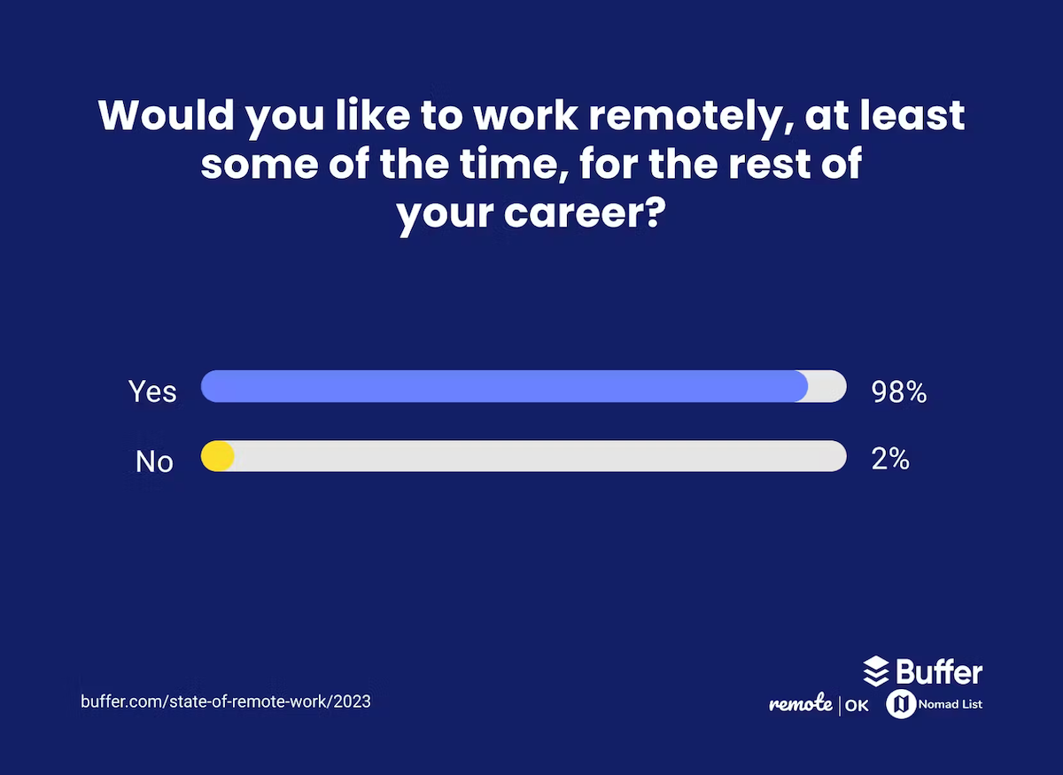 Graphic showing that 98% of employees prefer to work remotely