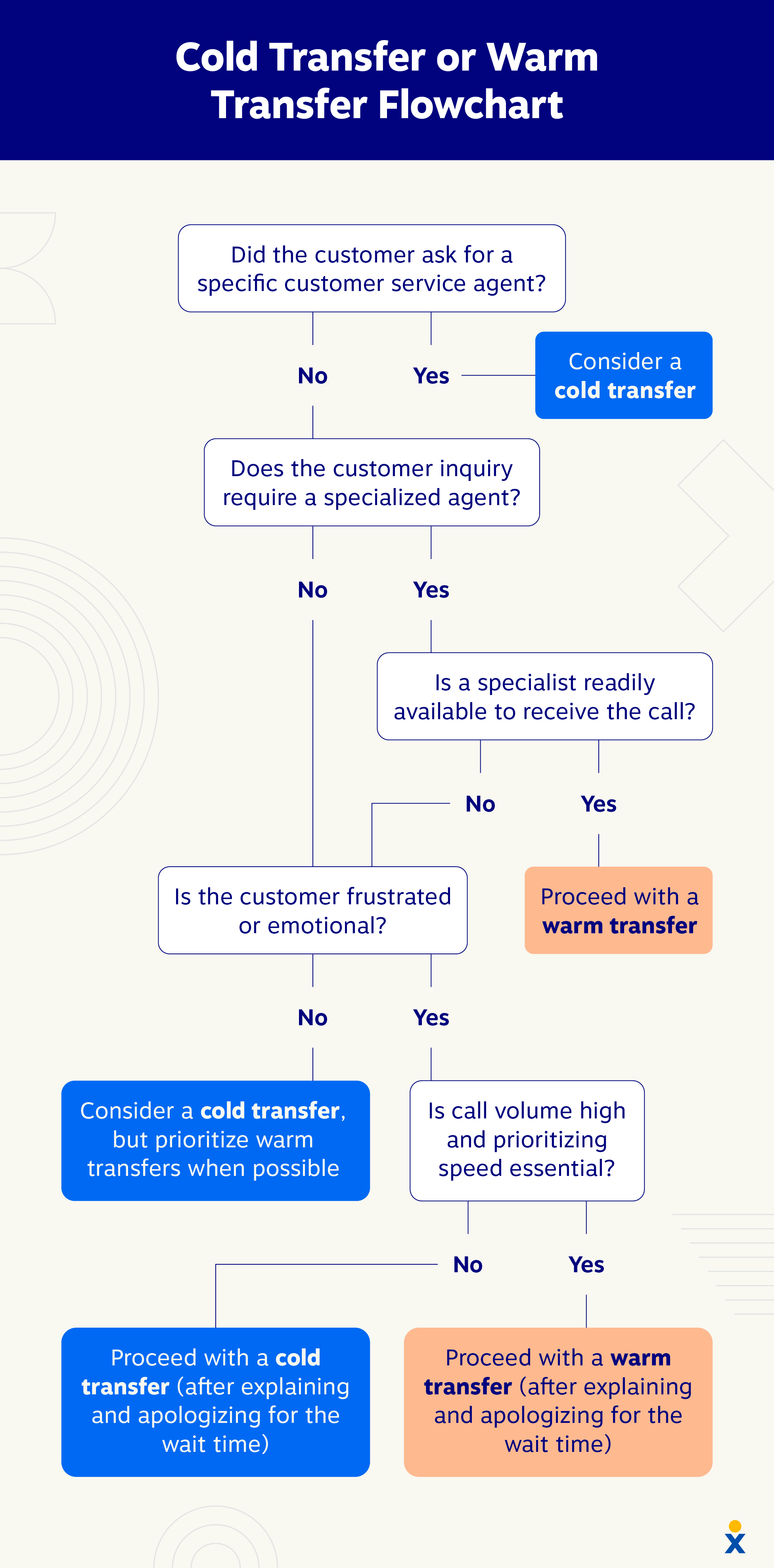 A flowchart guides a call center agent through the process of deciding when to use a cold transfer vs. warm transfer.