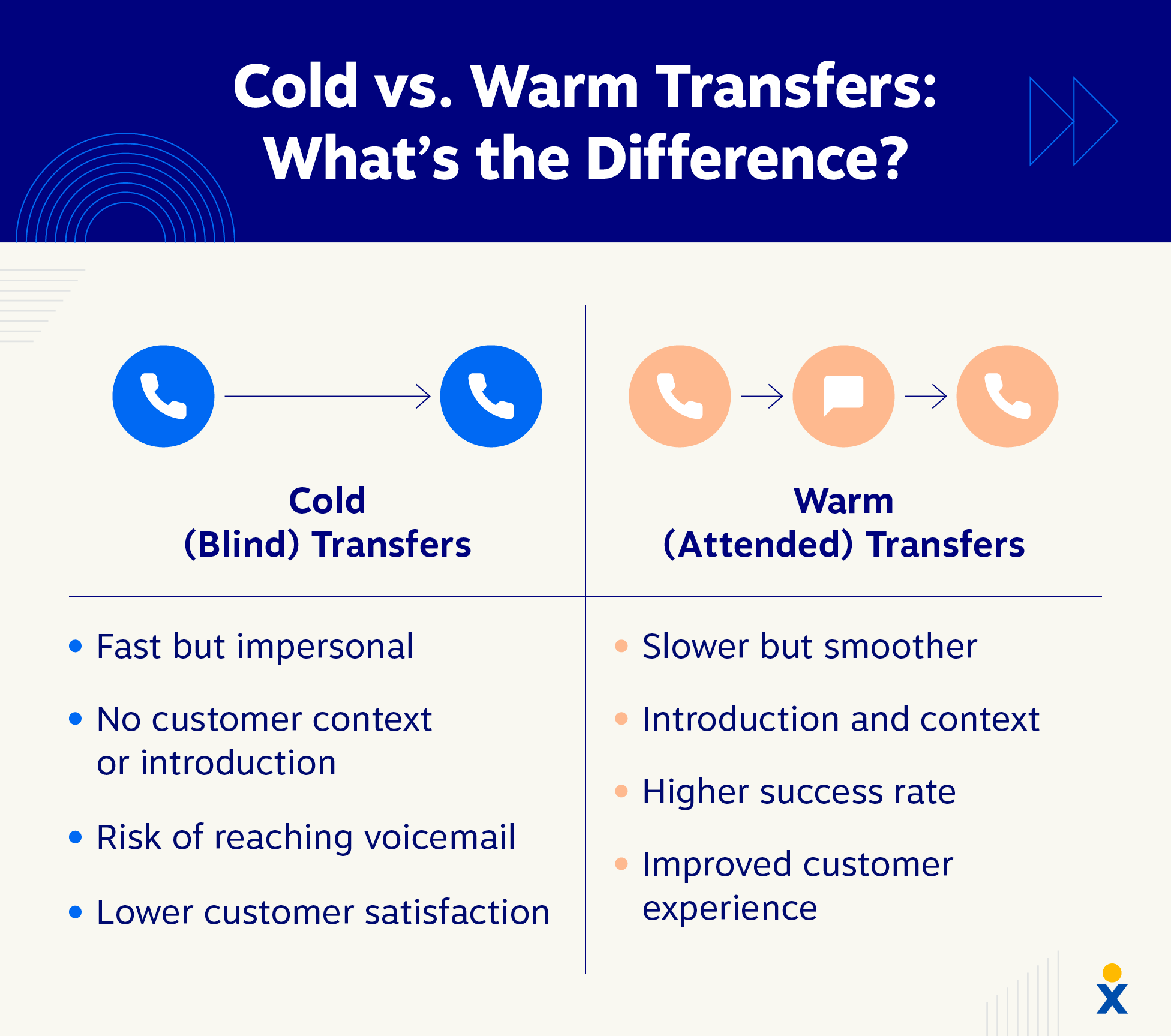 A comparison chart explains the difference between cold and warm transfers.