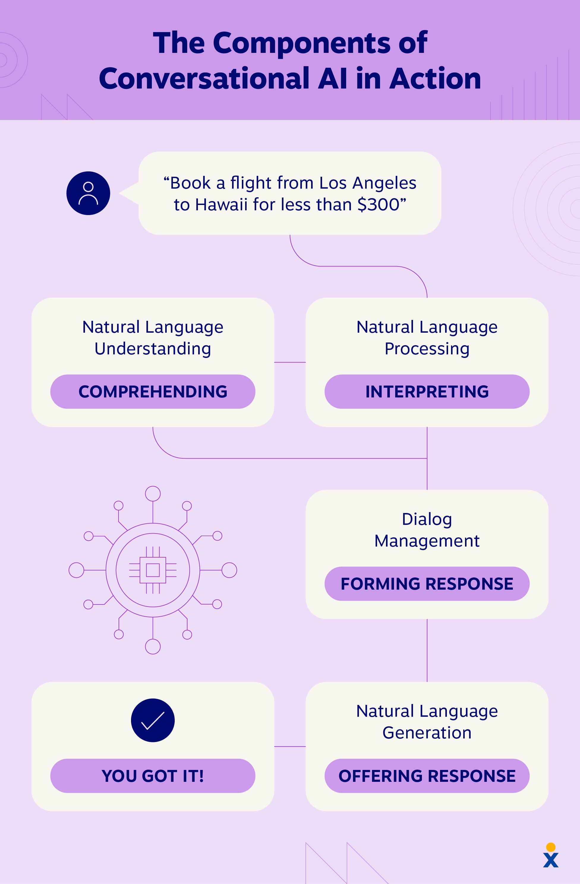Graphic showing the components of conversational AI in action.