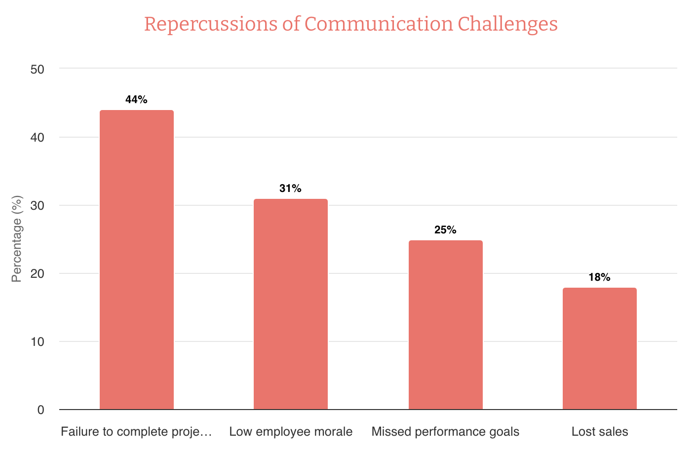 Bar graph showing repercussions of communication challenges