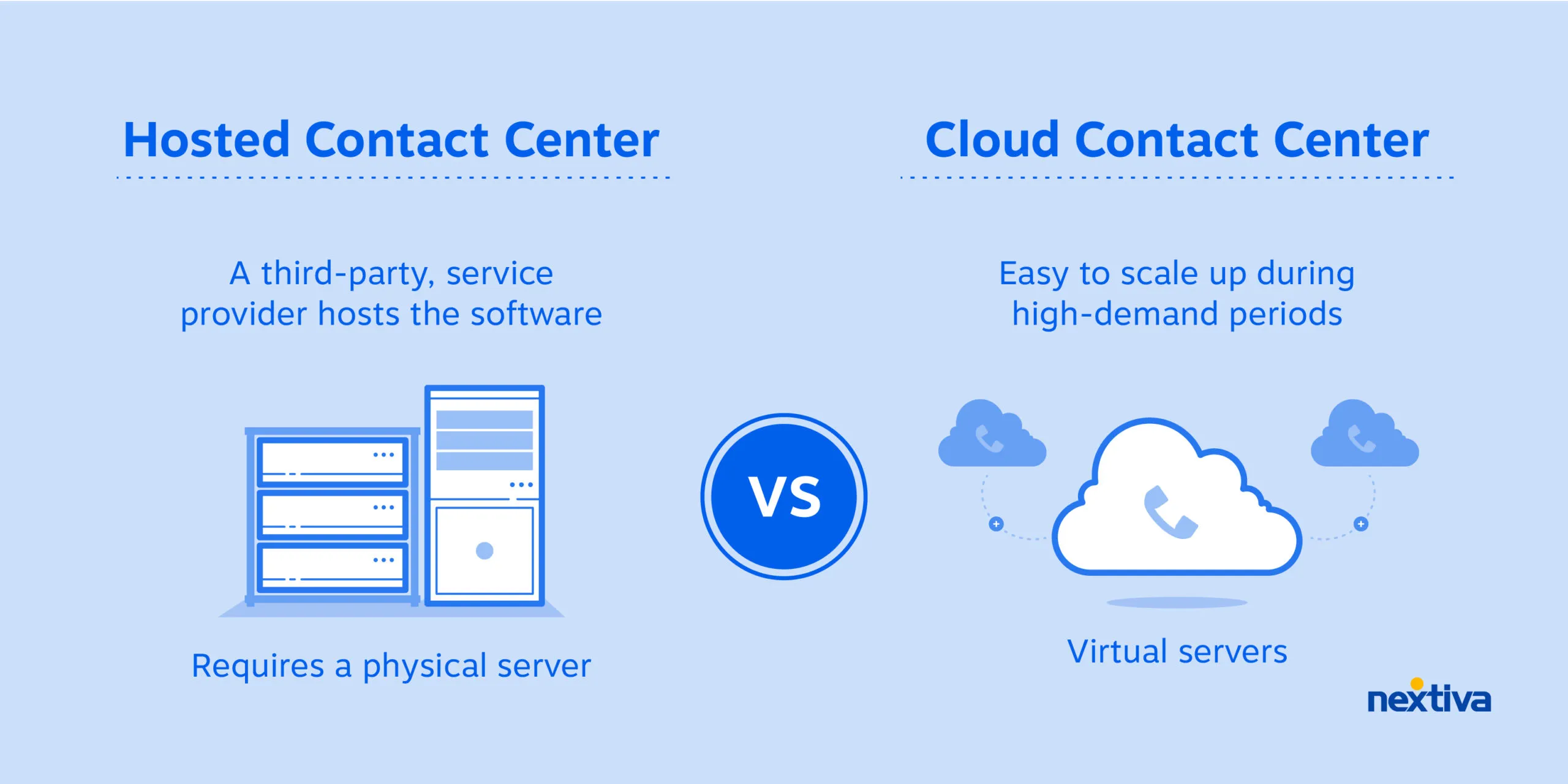 hosted contact center vs cloud contact center
