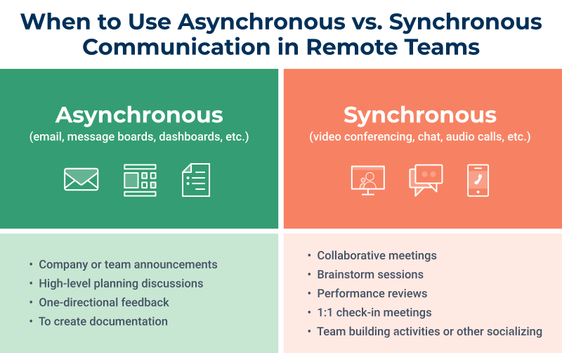 Asynchronous vs synchronous communication in remote teams