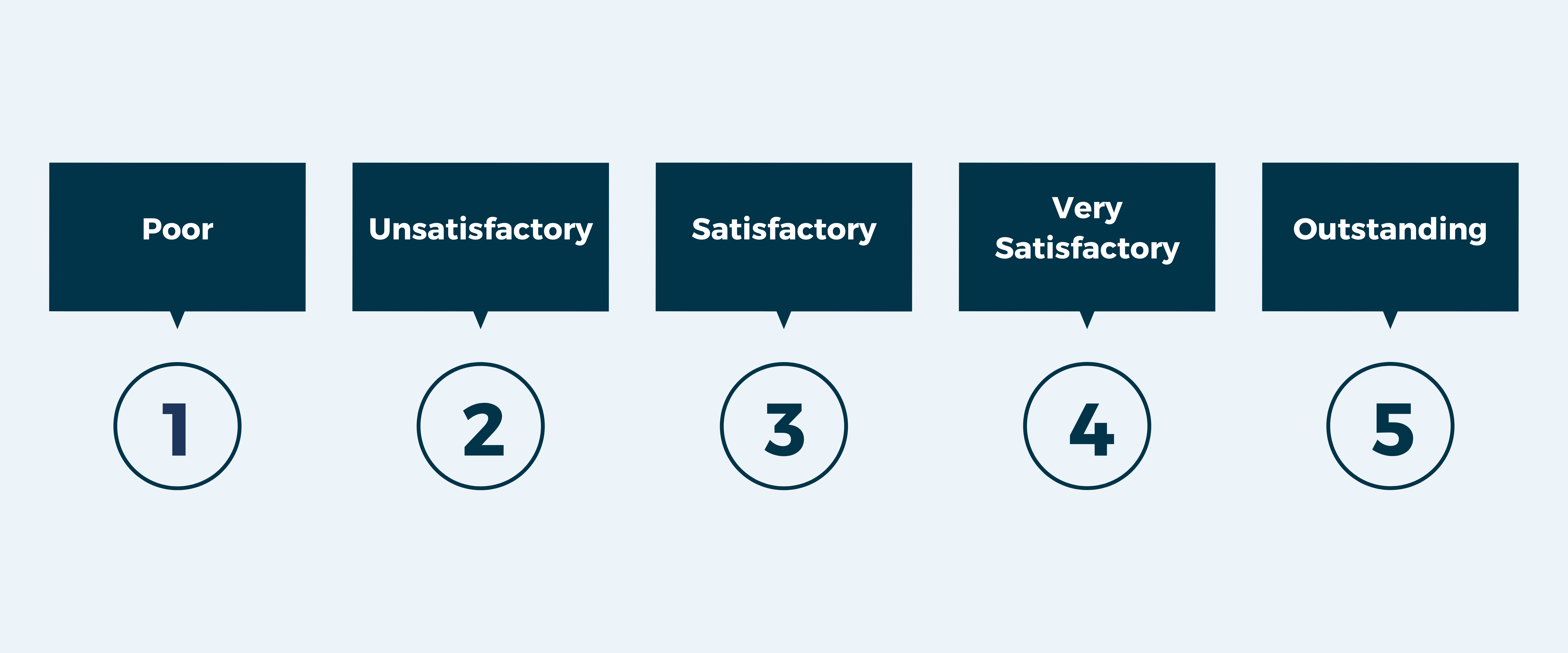 Rating scale for customer satisfaction