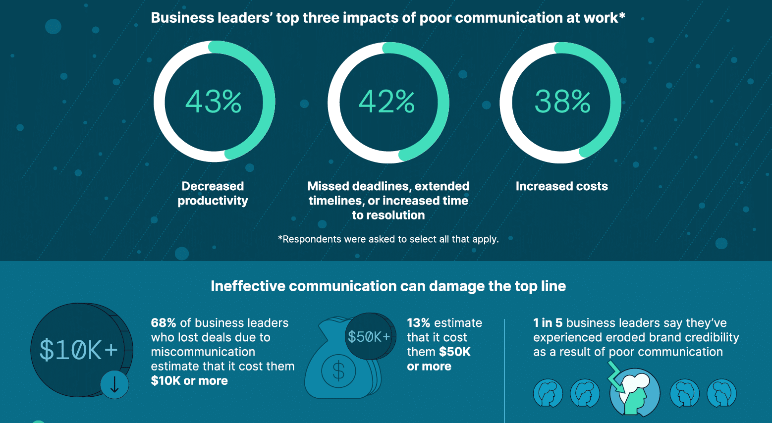 Business leaders' top three impacts of poor communication at work