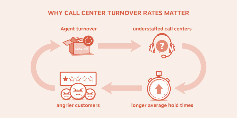 Graphic showing why call center turnover rates matter