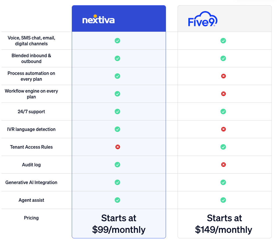 Nextiva vs Five9 comparison chart of features