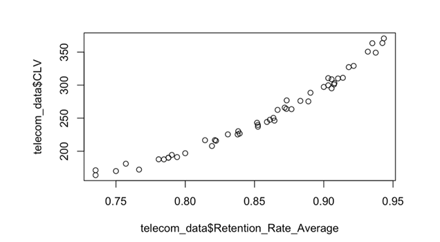 X-Y graph showing the relationship between customer retention rates and CLV