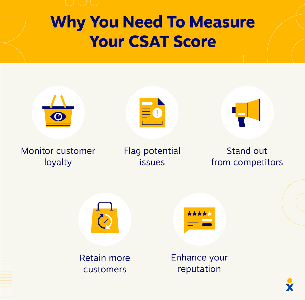 List of reasons why businesses need to measure CSAT scores, including to help monitor customer loyalty, flag issues, and retain customers.