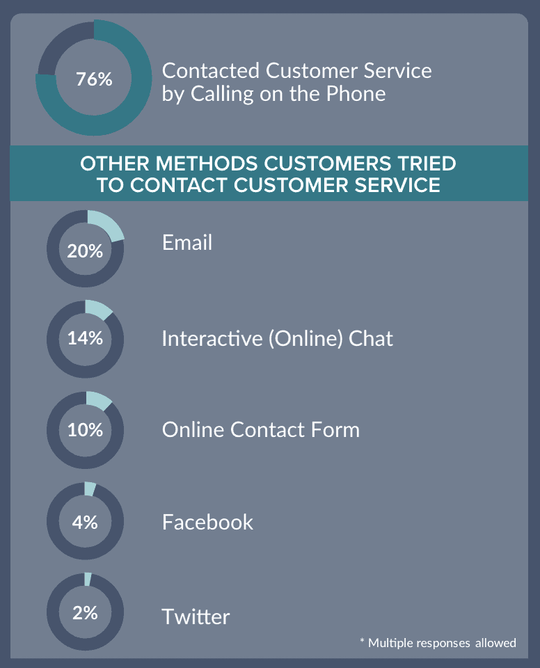 Phone calls still dominate as the customer’s channel of choice