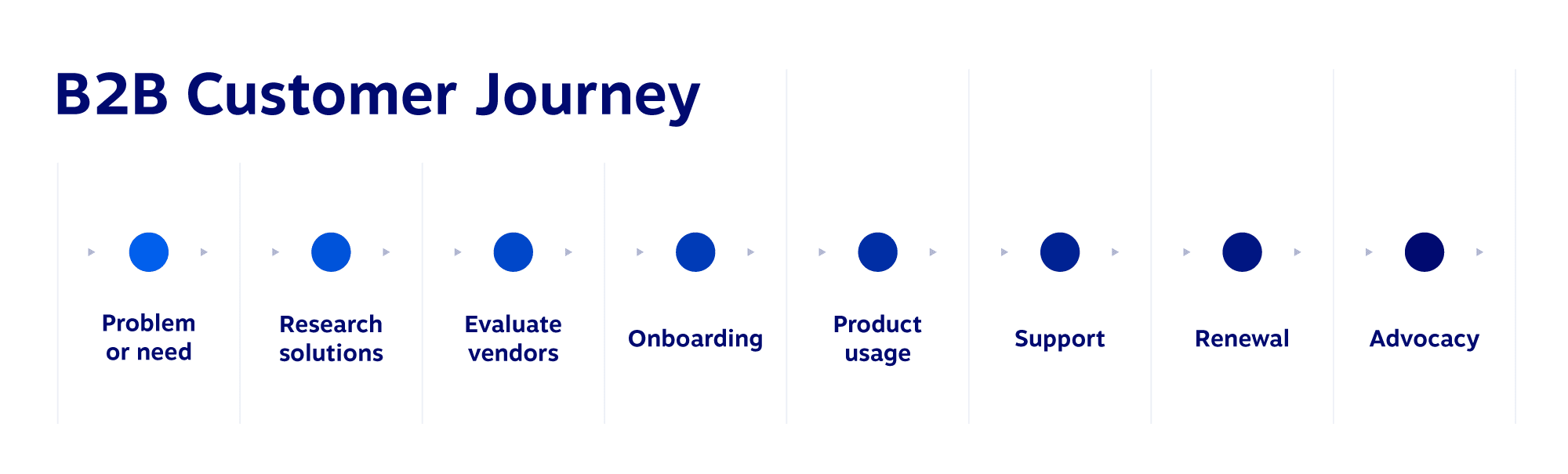 B2B Customer Journey Diagram