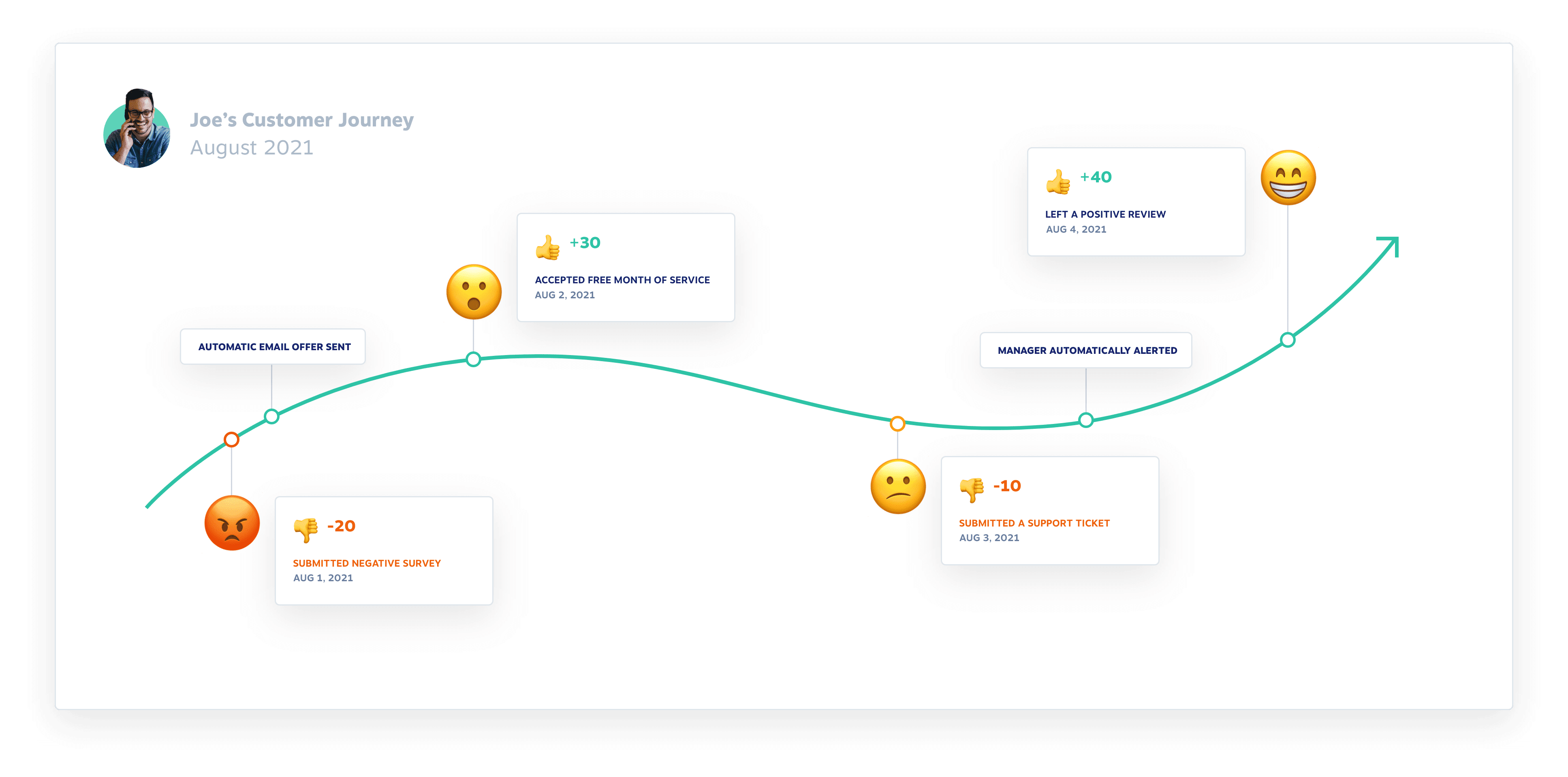 A graphic showing how a customer journey is visualized