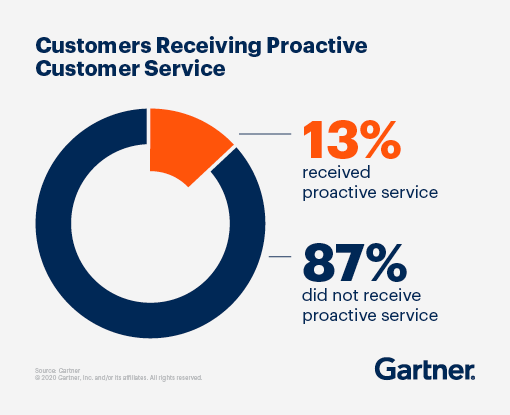 Proactive customer service stat by Gartner