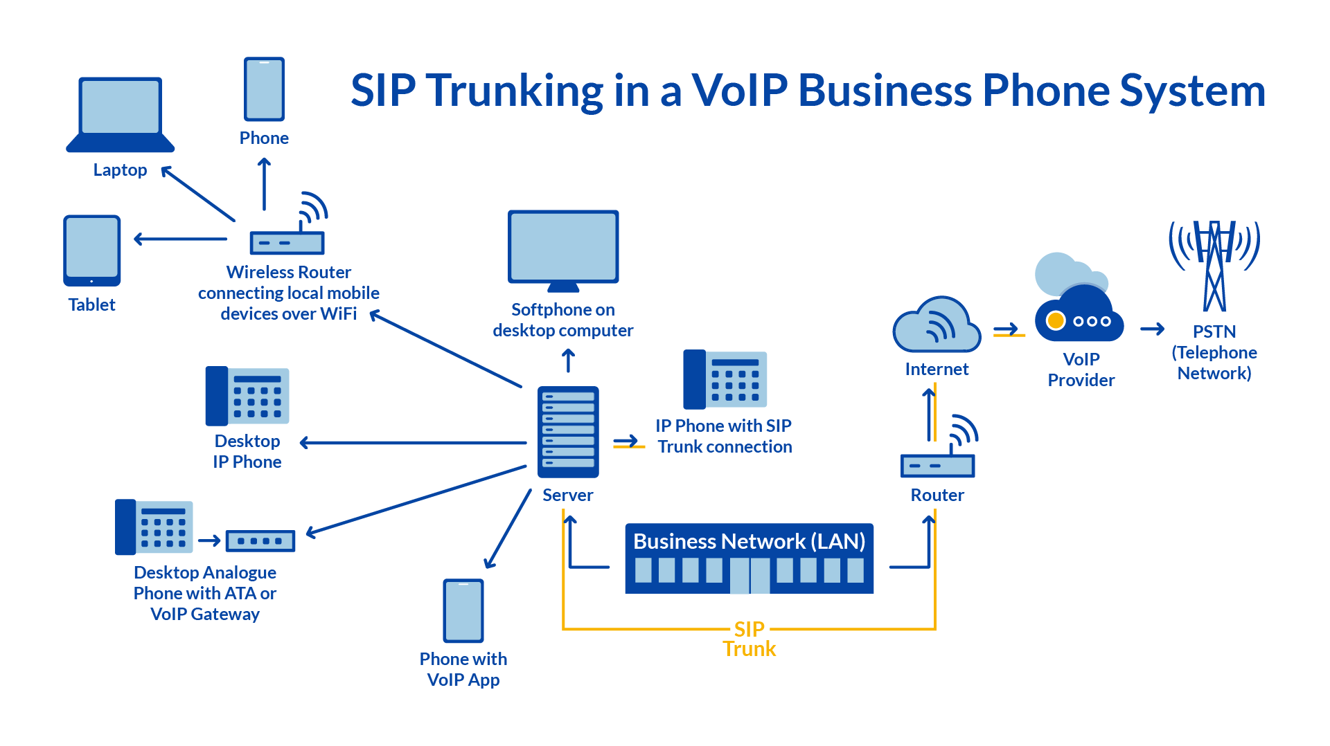 SIP Trunking Diagram on how SIP trunking works in a VoIP Business Phone System