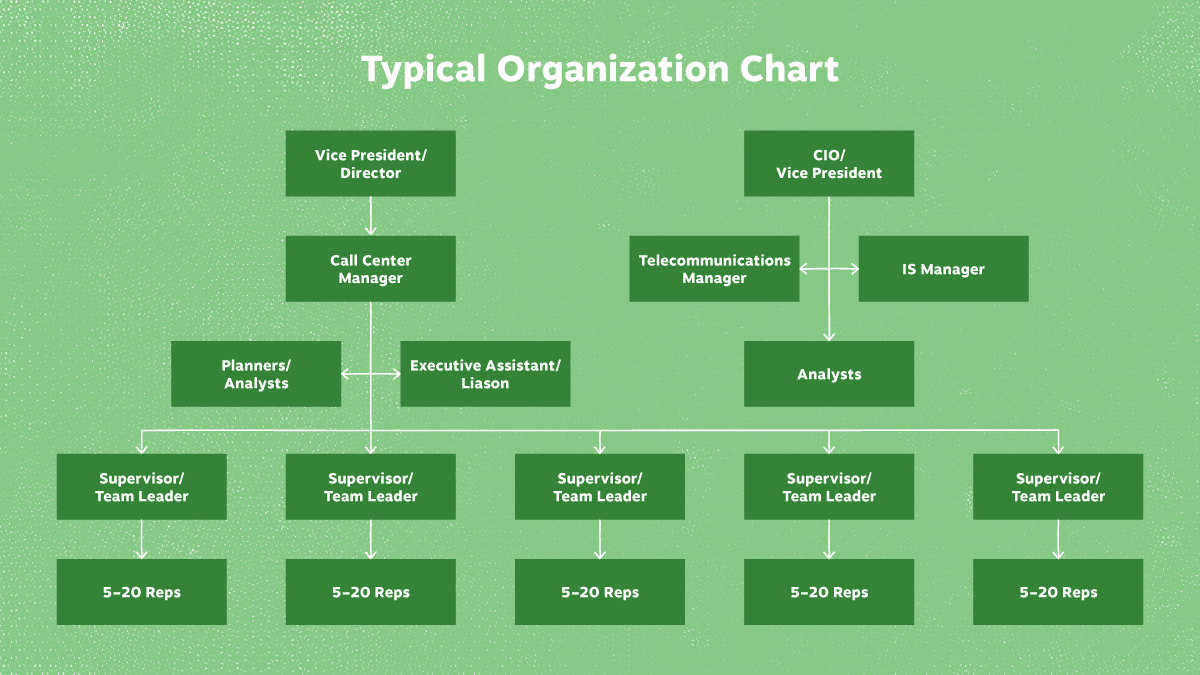 Diagram showing a typical call center structure