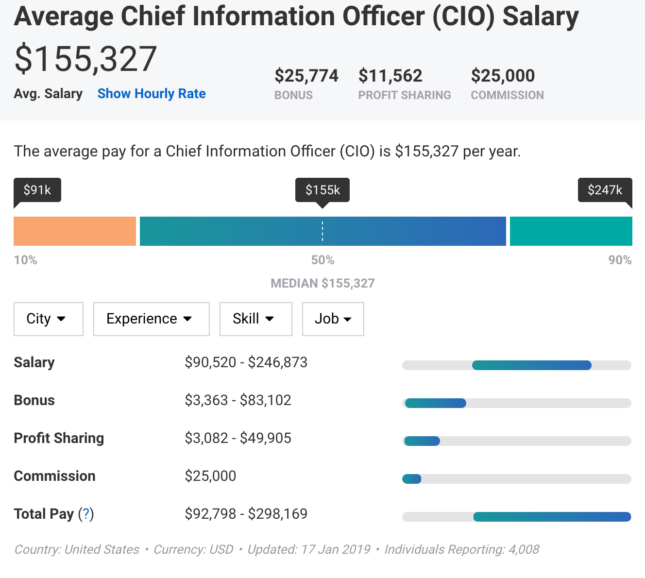 CIO Career Path: Salary