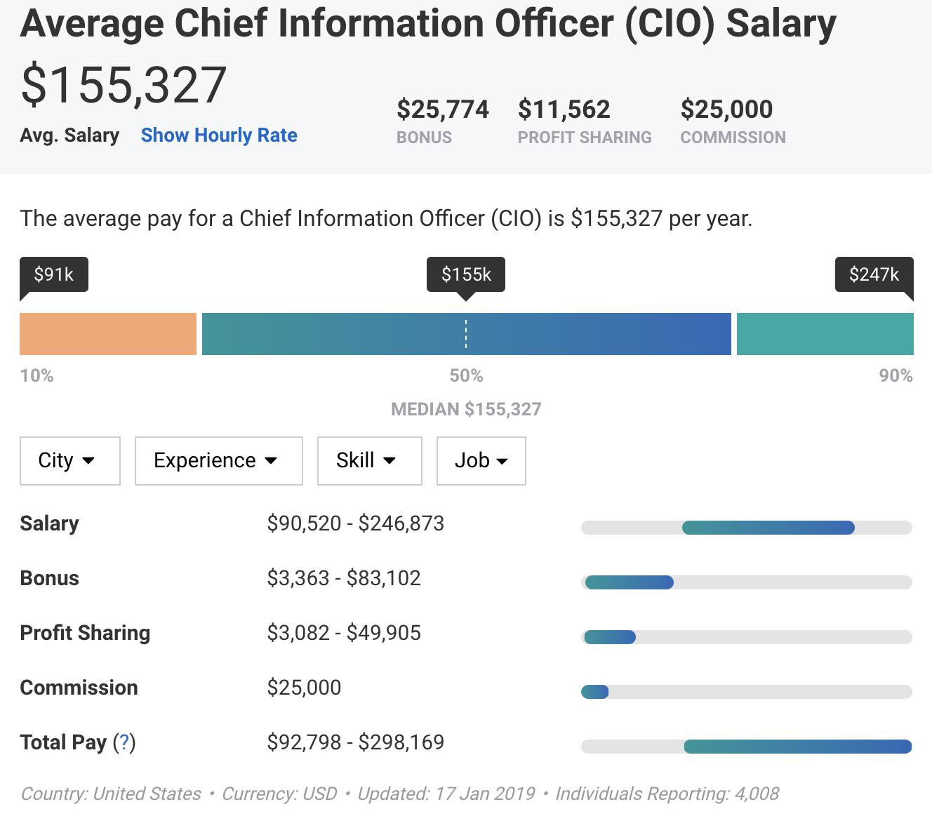 CIO Career Path: Salary