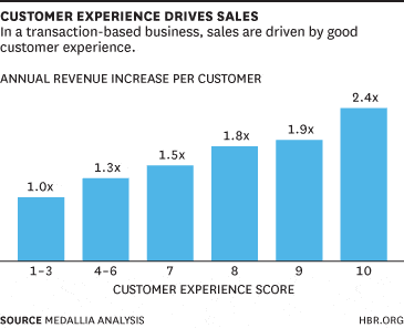 Positive customer experiences generates more twice as many sales. (Harvard Business Review)