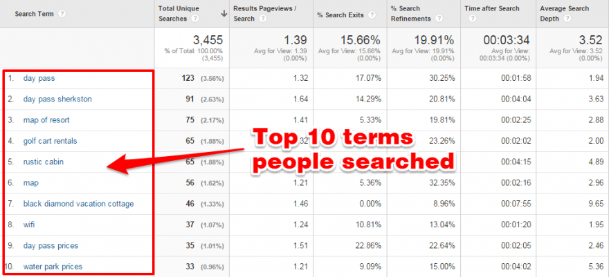 Screenshot of top searches on GA
