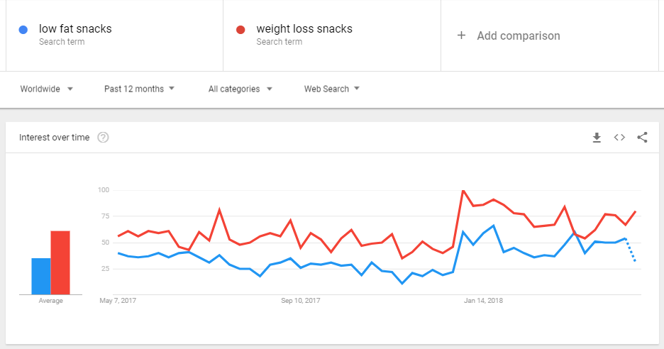 Screenshot of Google Trends for weight loss snacks