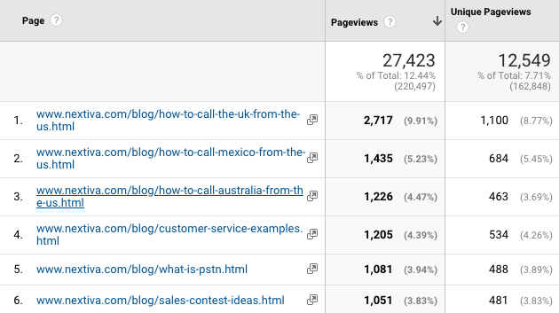 Screenshot showing the top blog pages on Nextiva GA