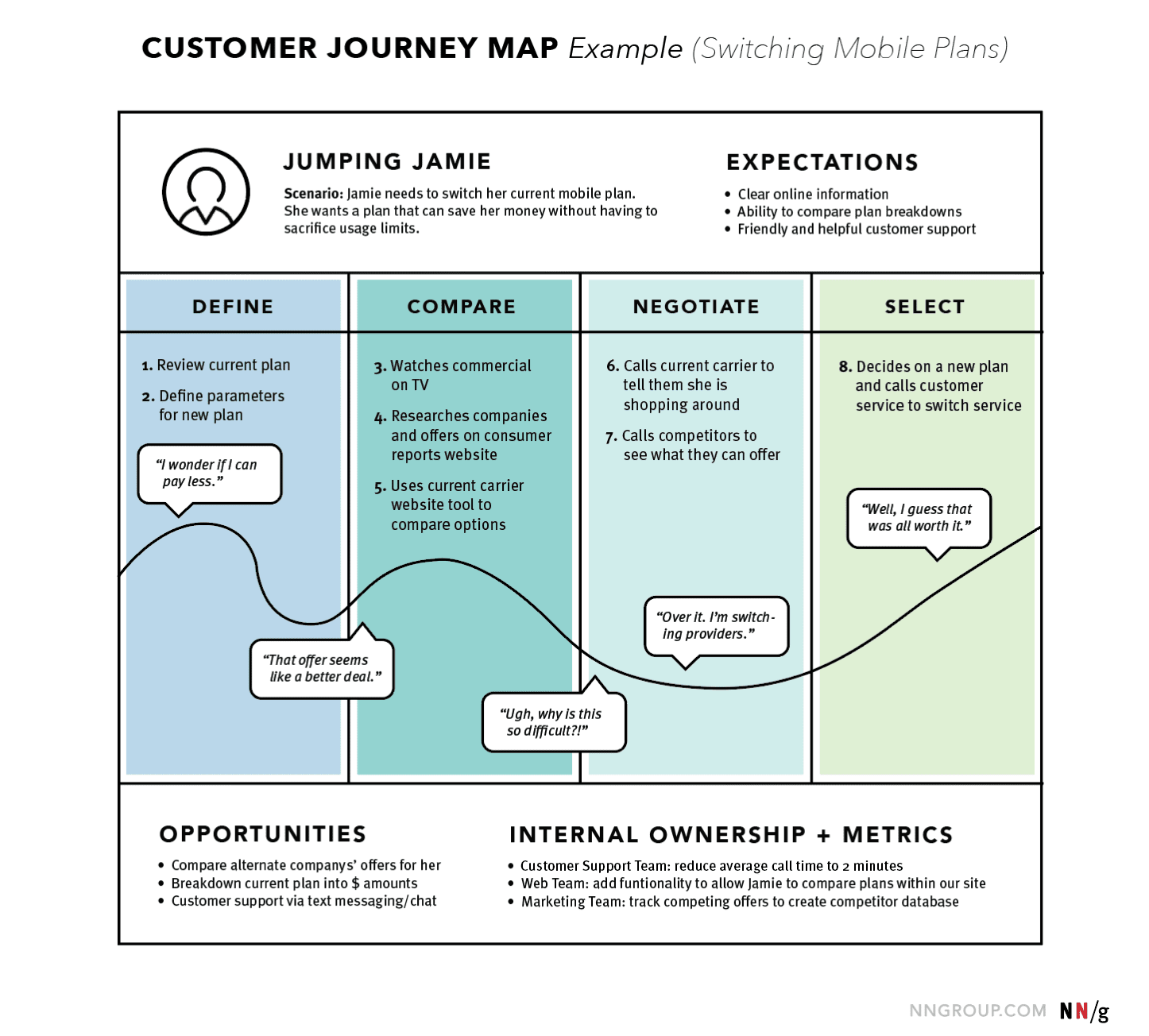 Customer Journey Map Template