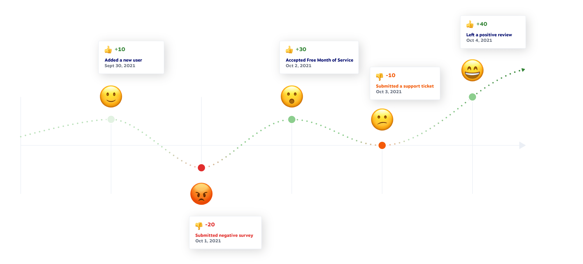 Illustration: Customer sentiment along the customer journey.