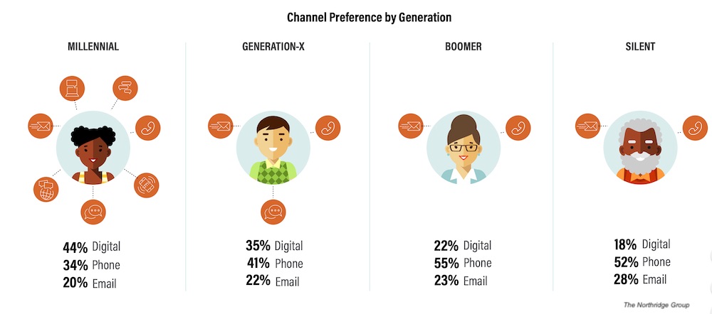 Modern customer service preferences