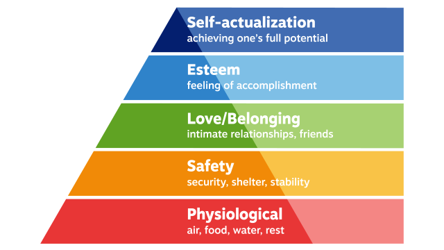 Diagram showing Maslow's Hierarchy