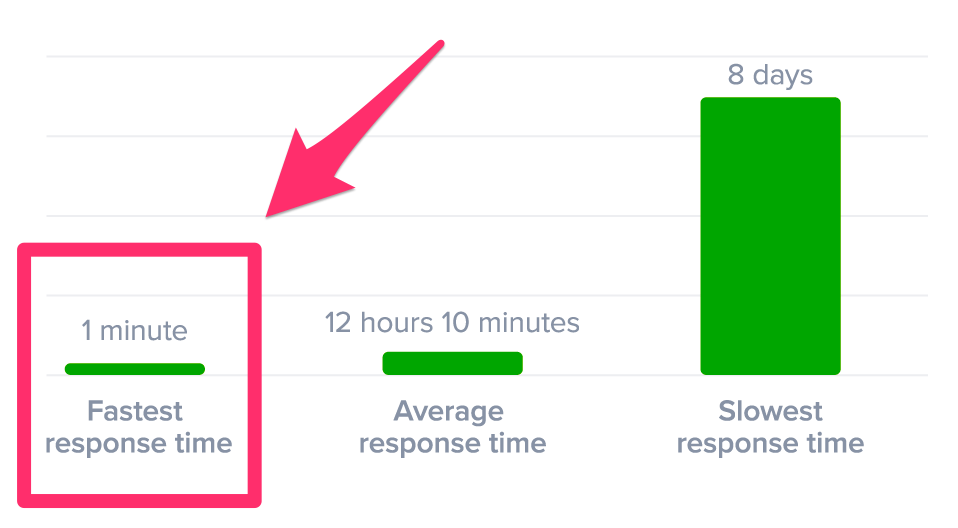 Customer Service Tips: Chart on response times