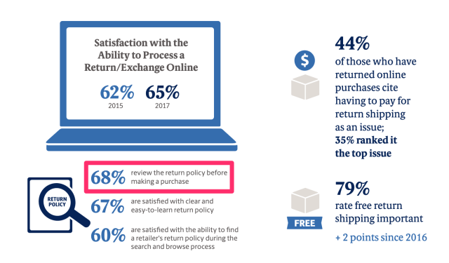 Stats showing customers reviewing refund policies