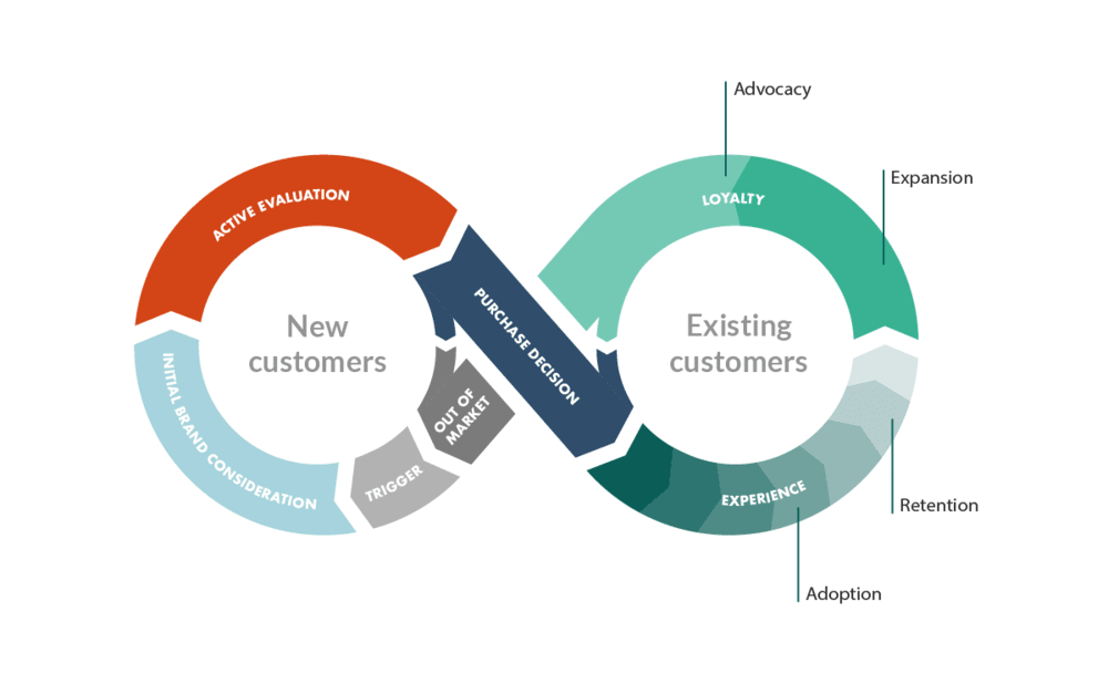 Illustrated example of customer success loops/cycles.