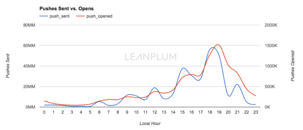 Screenshot of push notification data from Leanplum