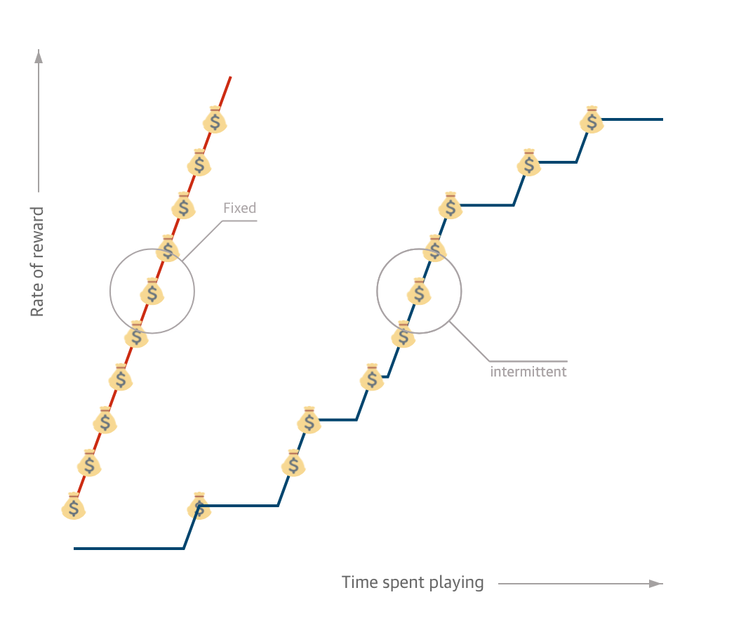 Screenshot of a graph showing Variable Intermittent Rewards